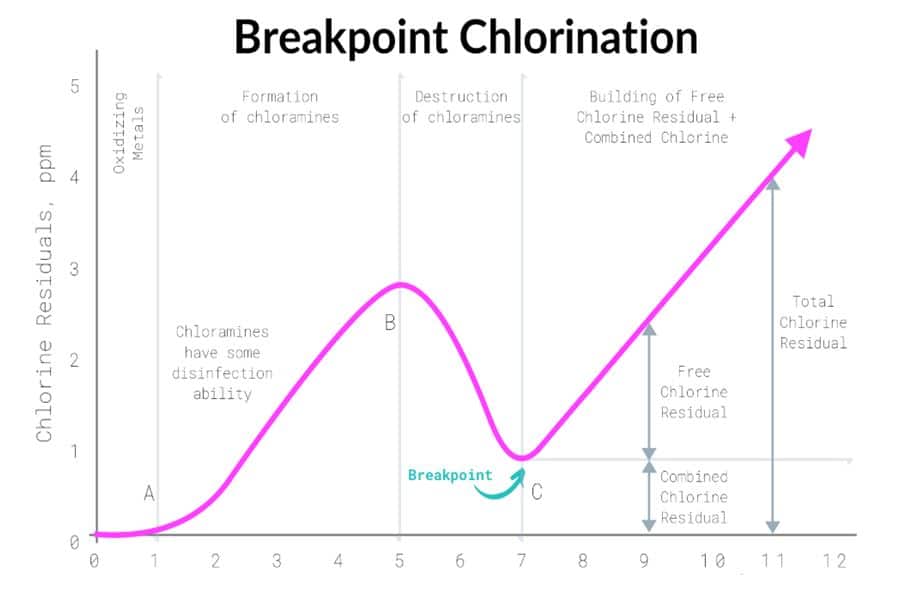Breakpoint del cloro