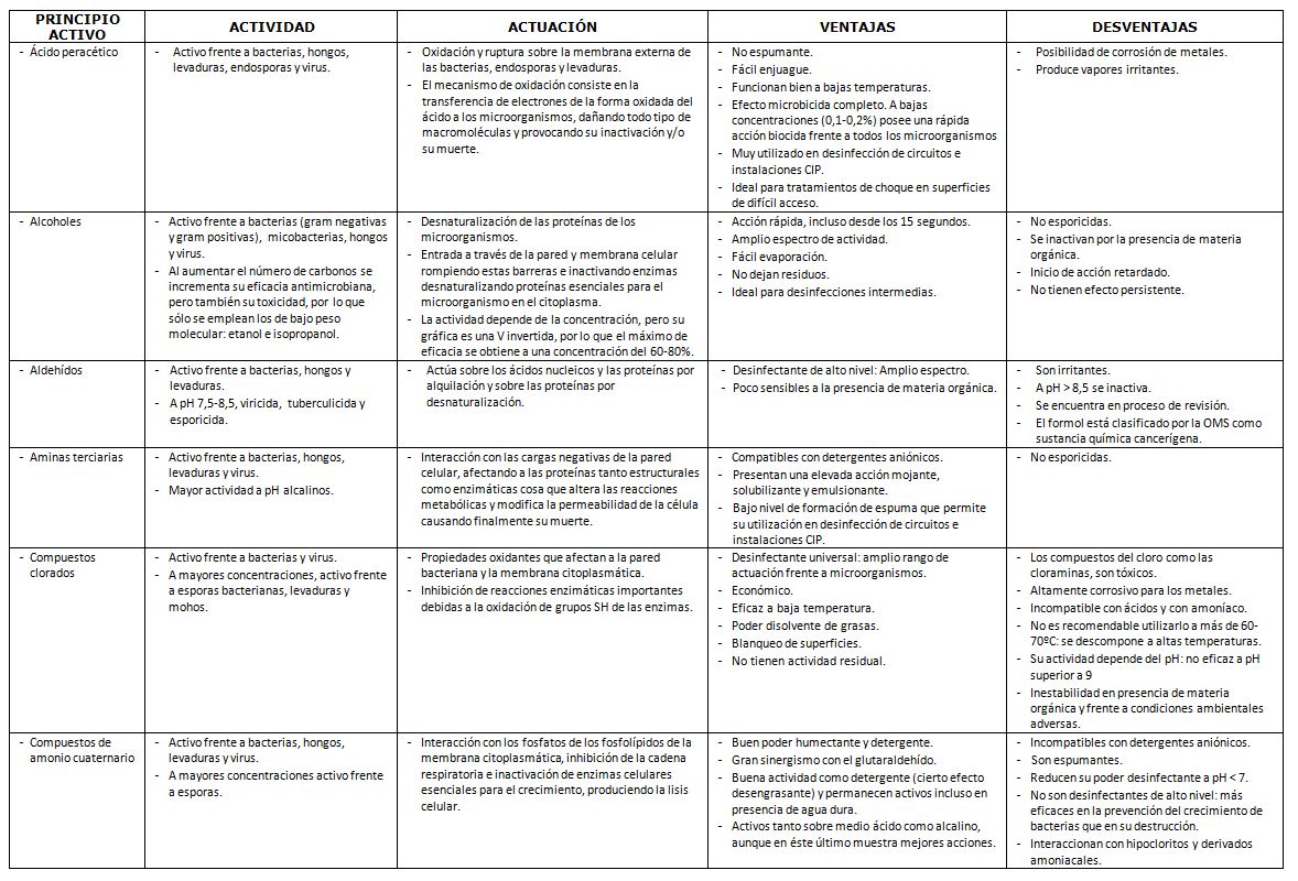 seguridad alimentaria productos desinfectantes