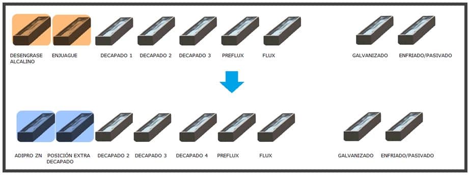 galvanizado en caliente proceso esquema 