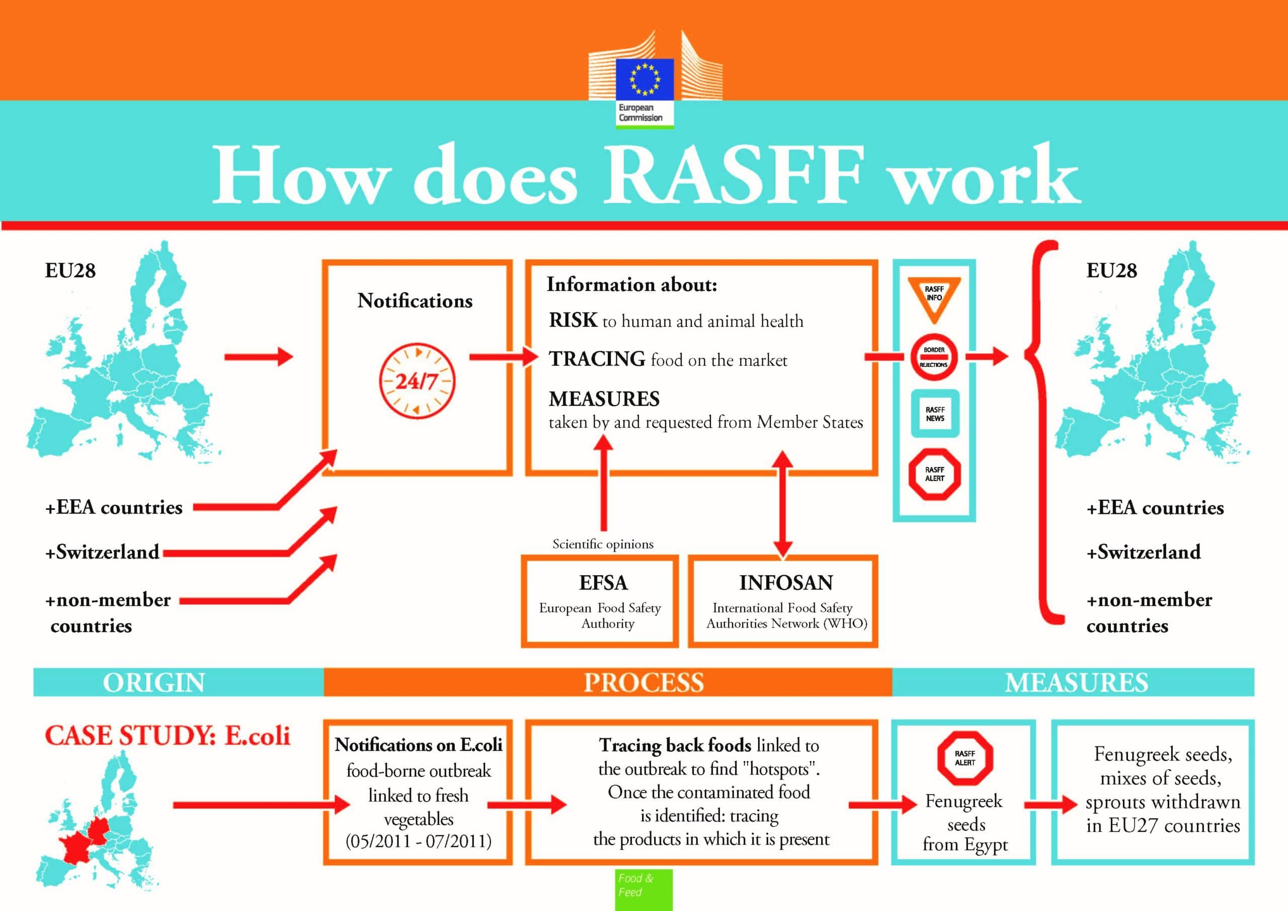 funcionamiento rasff