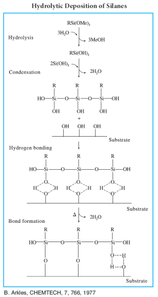 hydrolytic deposition of silanes