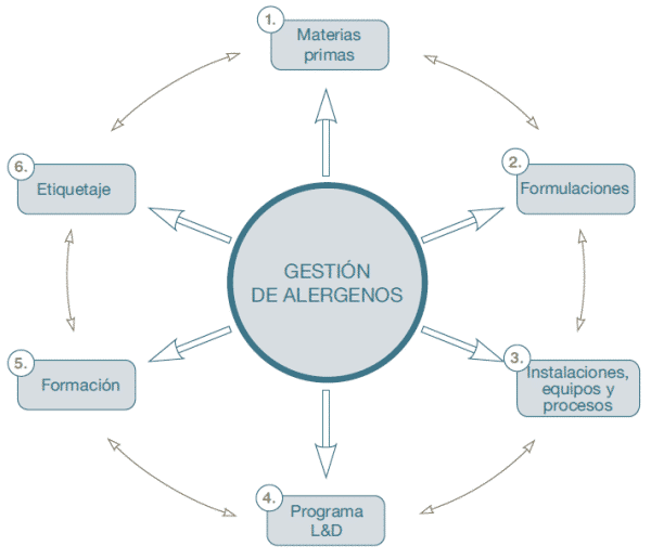 aspectos clave en la gestión de alérgenos alimentarios