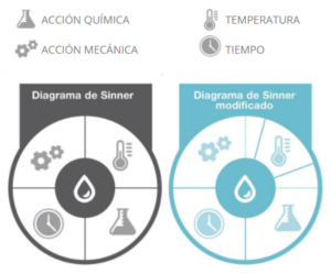 lavado a baja temperatura