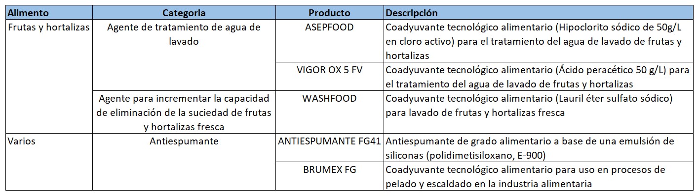Coadyuvantes tecnológicos industria alimentaria