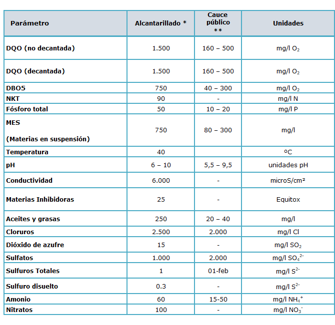 Valores paramétricos de las aguas residuales