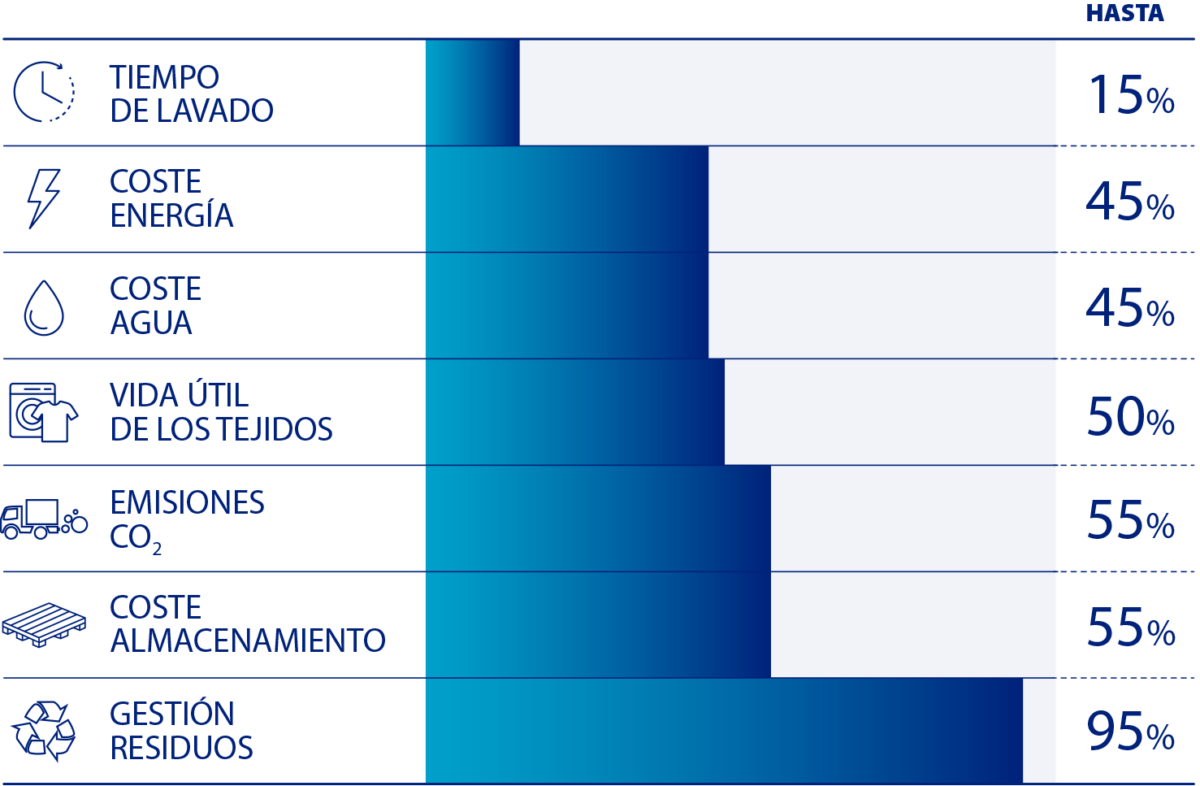 ahorro agua lavanderia