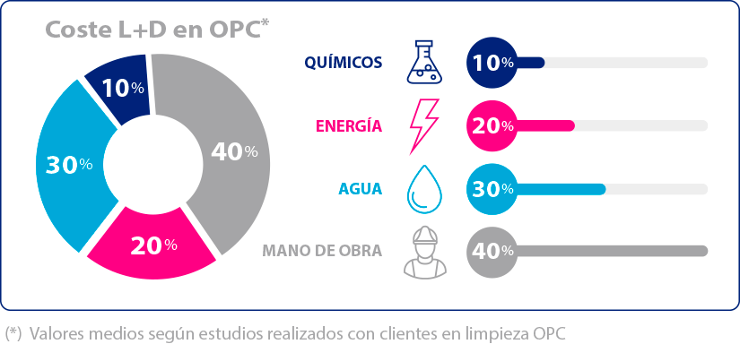 ahorro agua limpieza industrial