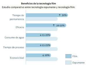 beneficios de la tecnologia film