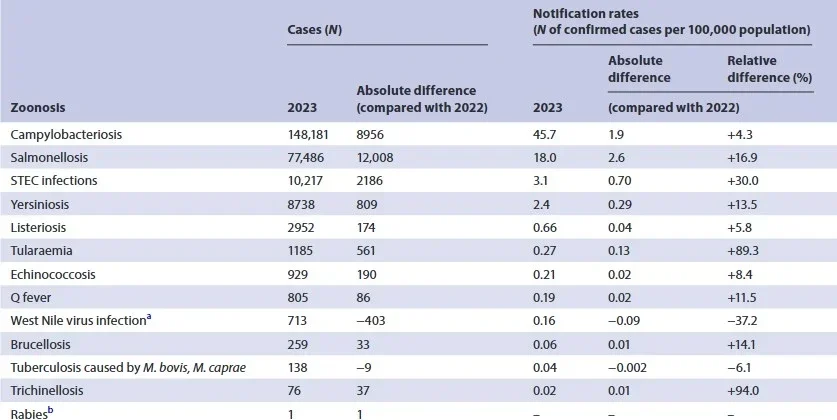 Tabela com os principais casos de zoonoses na União Europeia em 2023, destacando a salmonelose com 77.486 casos confirmados e um aumento de 16,9% em relação a 2022.