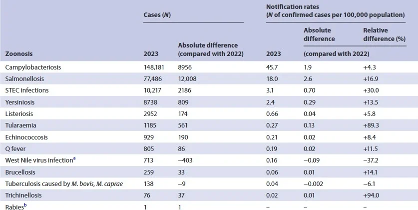 Casos de Salmonella en la Unión Europea 2023 Tabla de casos de salmonelosis en la Unión Europea en 2023