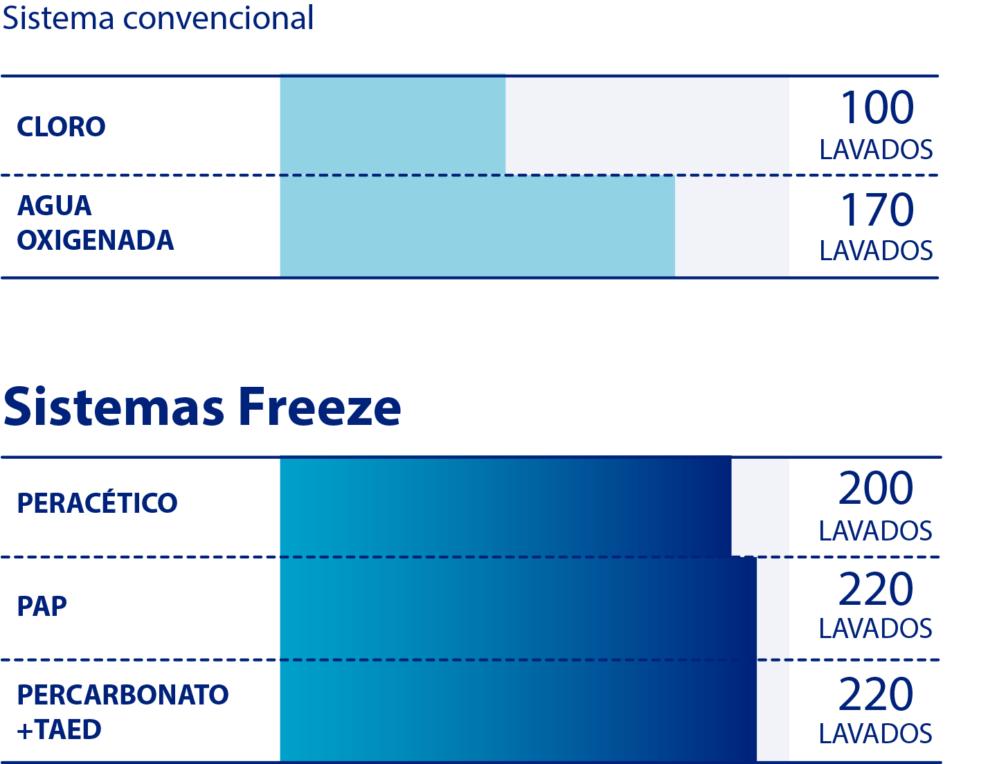 comparación sistemas freeze