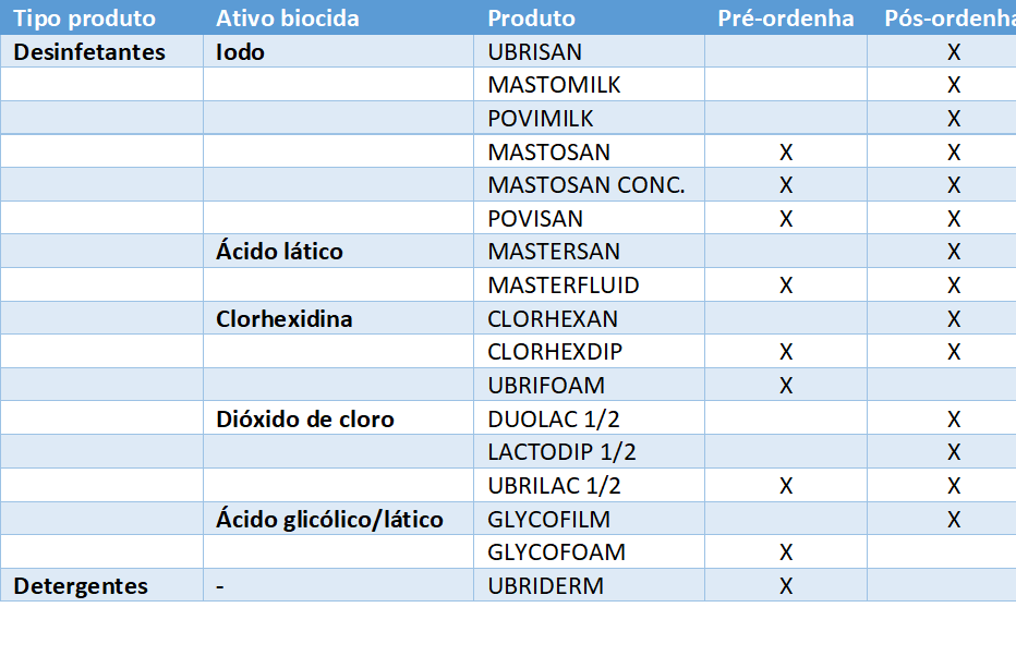 desinfetantes de ubres