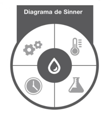 diagrama sinner