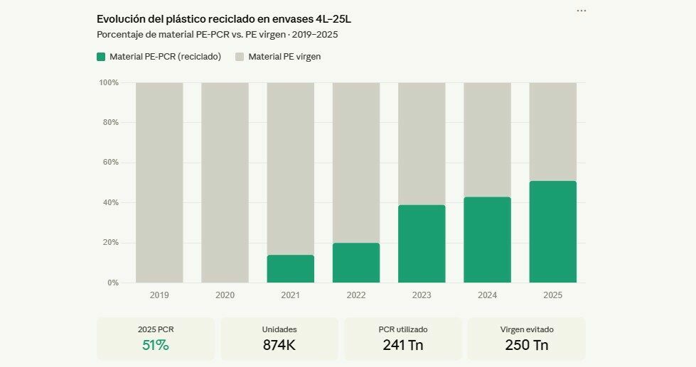 Evolució del plàstic reciclat PE-PCR en envasos de Proquimia (2019-2025) Gràfic sobre l'evolució de l'ús de plàstic reciclat PE-PCR en envasos de 4 L a 25 L de Proquimia entre 2019 i 2025.