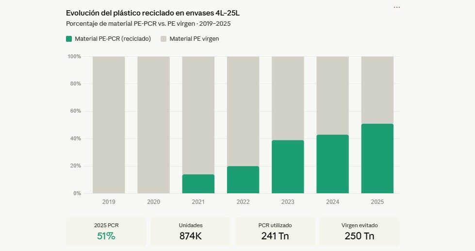 evolucion_plastico_reciclado_proquimia