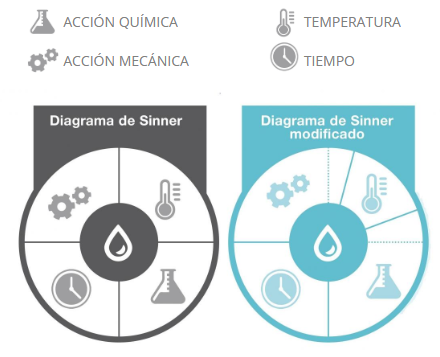 factores clave para limpieza efectiva