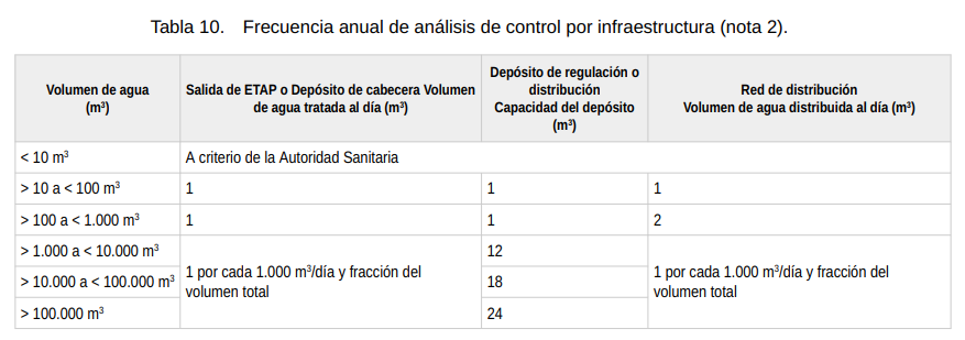 frecuencia de control agua real decreto