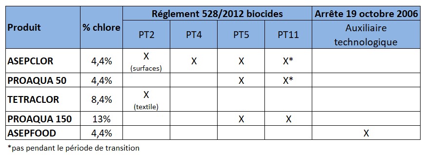 biocides et d'auxiliaires alimentaires