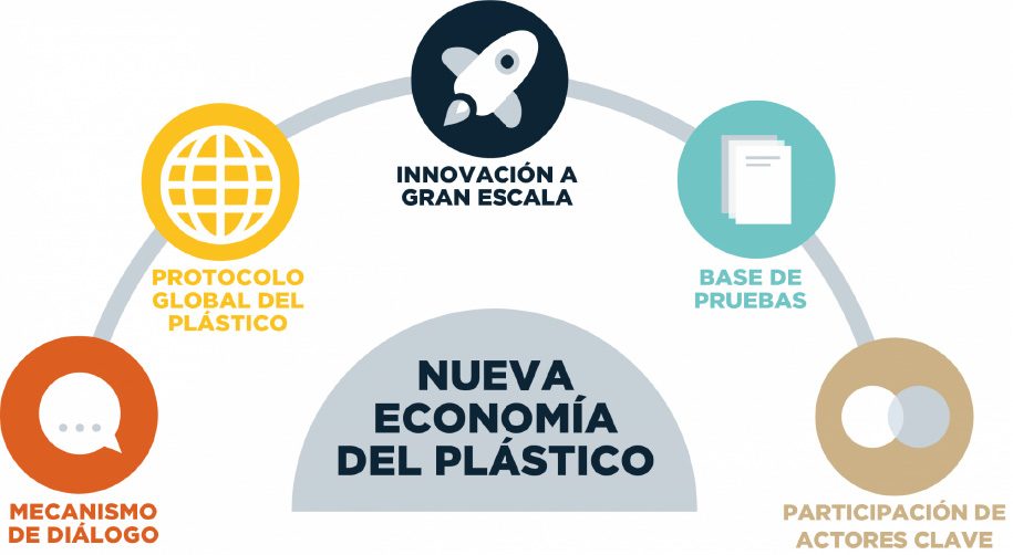 nueva economia del plastico