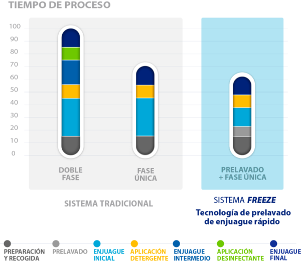 prelavado enjuague rápido