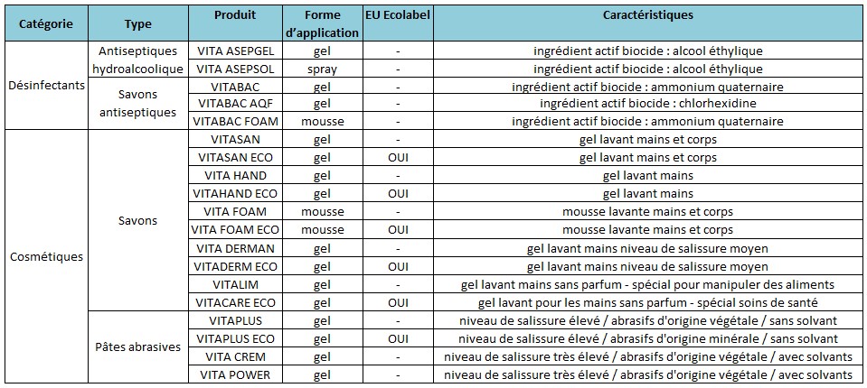 produits pour le lavage et la désinfection des mains