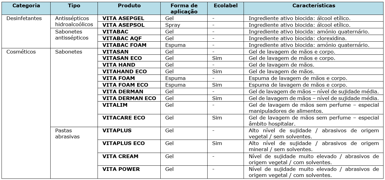 produtos para lavagem e desinfeção de mãos