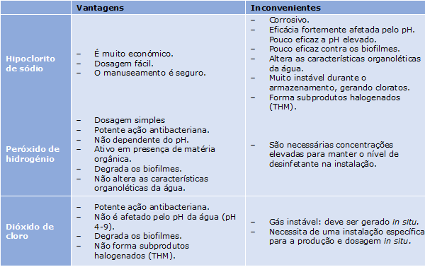 produtos utilizados para a purificação da água