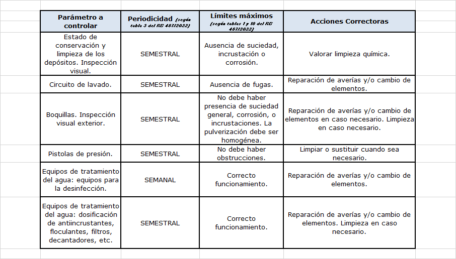 recomendaciones control legionella lavado coches