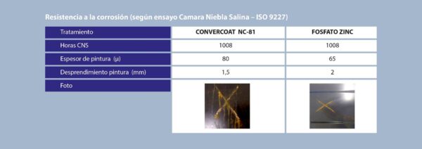 resistencia a la corrosion