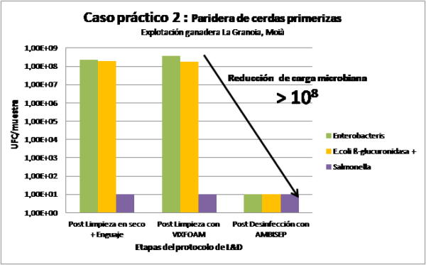 resultados limpieza y desinfección de explotaciones ganaderas