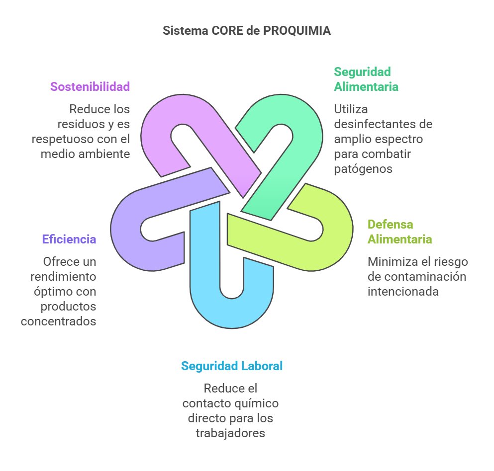 sistema core de proquimia