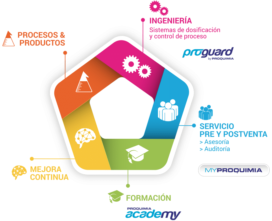 Soluciones integrales