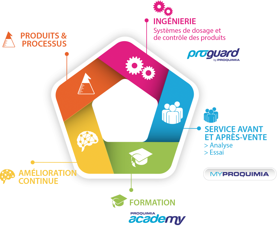 Solutions complètes