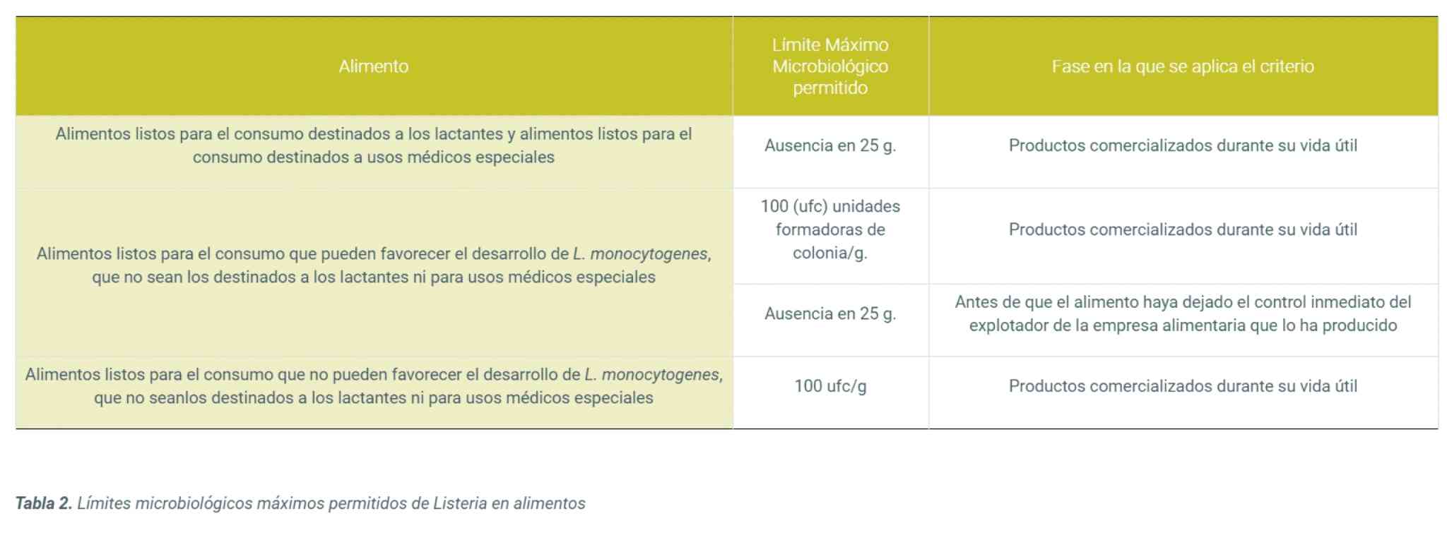 límites microbiológicos máximos permitidos de listeria monocytogenes en alimentos