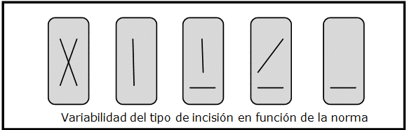 variabilidad del tipo de incisión en función de la norma